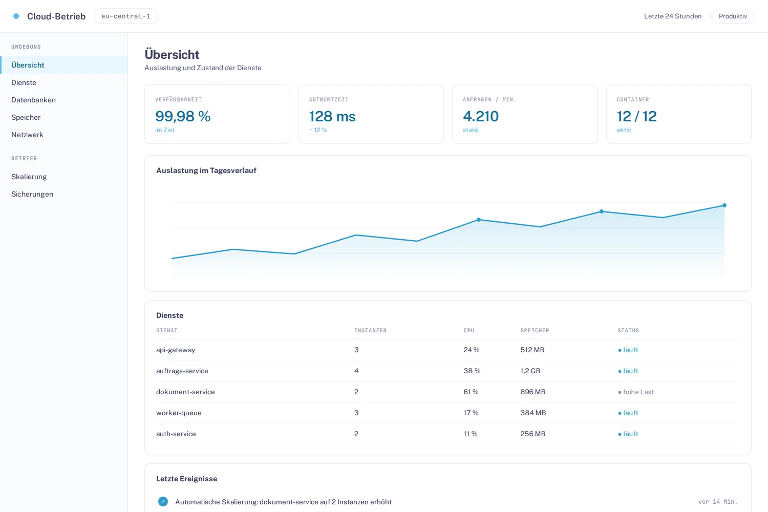 Cloud-Dashboard mit Verfügbarkeit, Auslastungsverlauf und Zustand der Dienste
